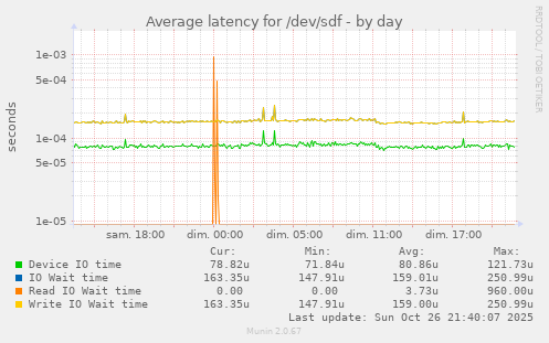Average latency for /dev/sdf