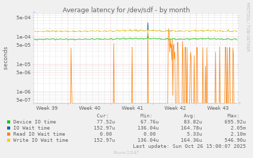 Average latency for /dev/sdf