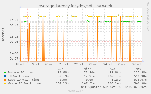 Average latency for /dev/sdf