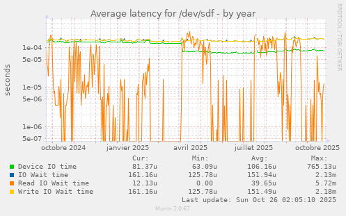 Average latency for /dev/sdf