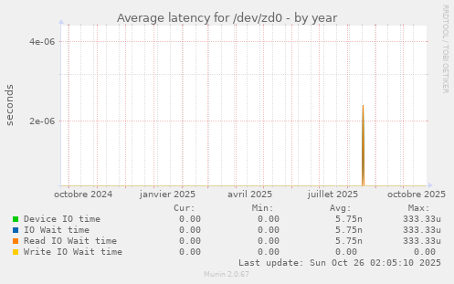 Average latency for /dev/zd0