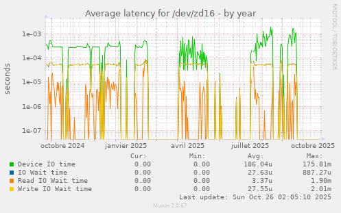 Average latency for /dev/zd16