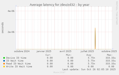 Average latency for /dev/zd32