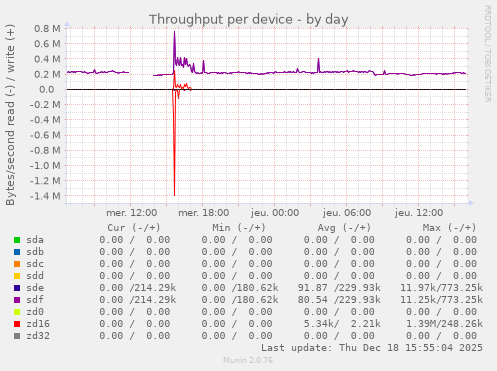 Throughput per device