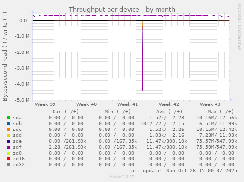 Throughput per device