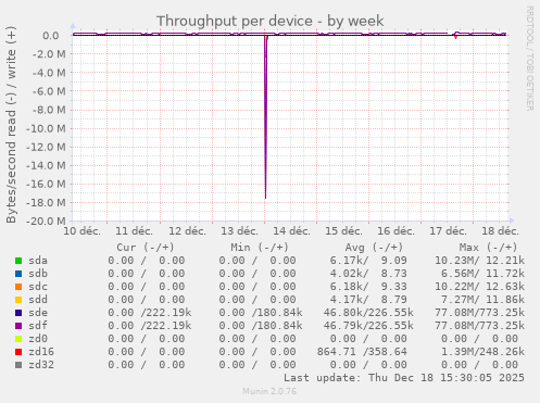 Throughput per device