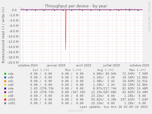 Throughput per device
