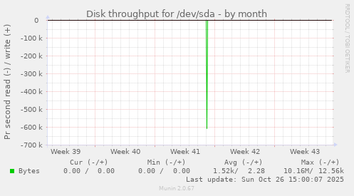 Disk throughput for /dev/sda