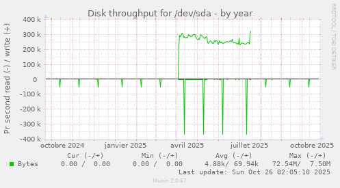 Disk throughput for /dev/sda