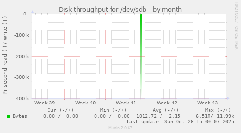 Disk throughput for /dev/sdb