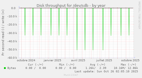 Disk throughput for /dev/sdb