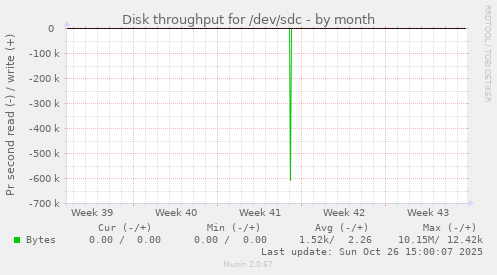 Disk throughput for /dev/sdc
