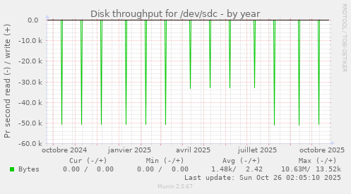 Disk throughput for /dev/sdc