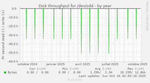 Disk throughput for /dev/sdd