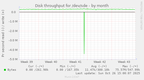 Disk throughput for /dev/sde