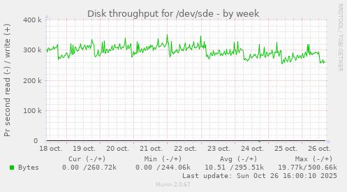 Disk throughput for /dev/sde
