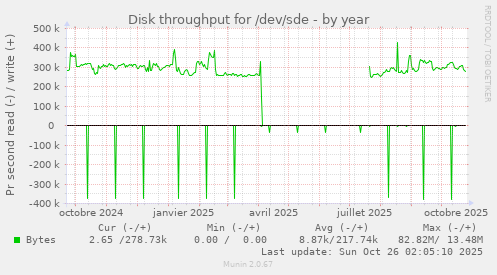 Disk throughput for /dev/sde