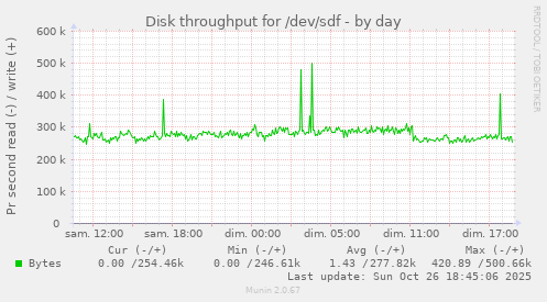 Disk throughput for /dev/sdf