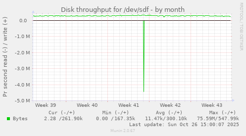 Disk throughput for /dev/sdf