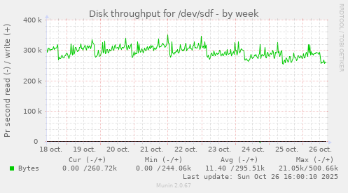 Disk throughput for /dev/sdf