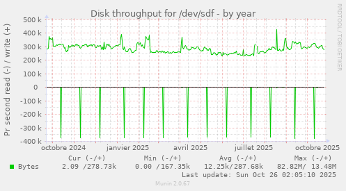 Disk throughput for /dev/sdf