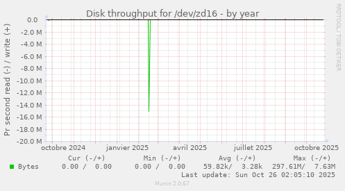 Disk throughput for /dev/zd16