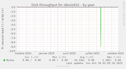 Disk throughput for /dev/zd32