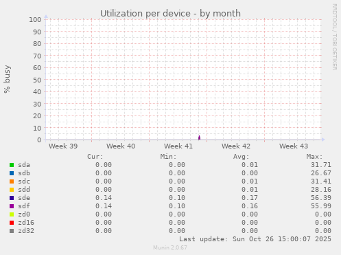 Utilization per device