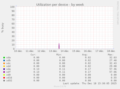 Utilization per device
