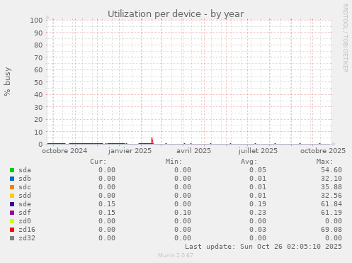 Utilization per device