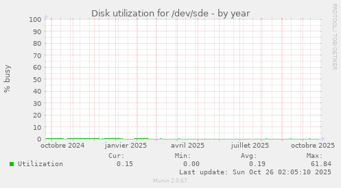 Disk utilization for /dev/sde