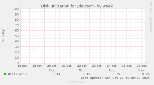 Disk utilization for /dev/sdf