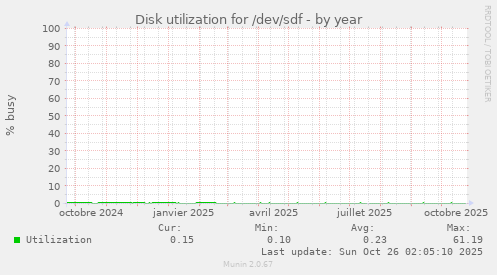Disk utilization for /dev/sdf