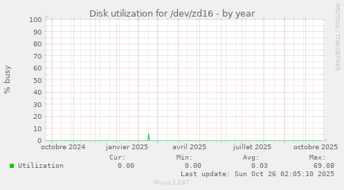 Disk utilization for /dev/zd16