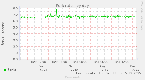 Fork rate
