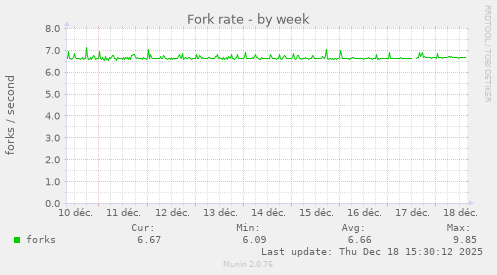 Fork rate