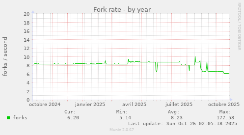 Fork rate