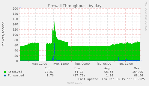 Firewall Throughput