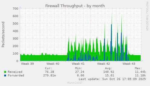 Firewall Throughput
