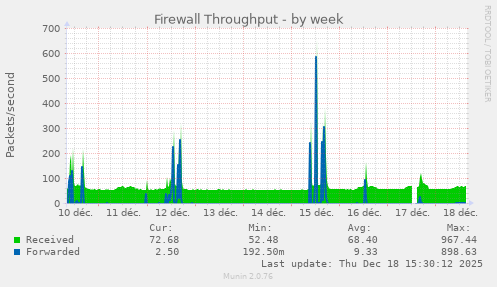 Firewall Throughput