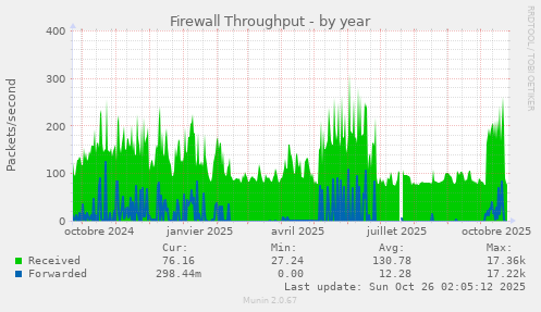 Firewall Throughput