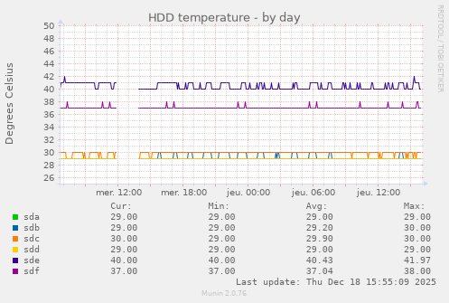 HDD temperature