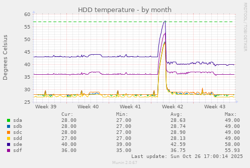 HDD temperature
