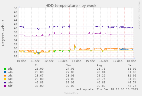 HDD temperature