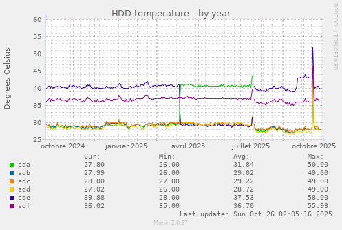HDD temperature