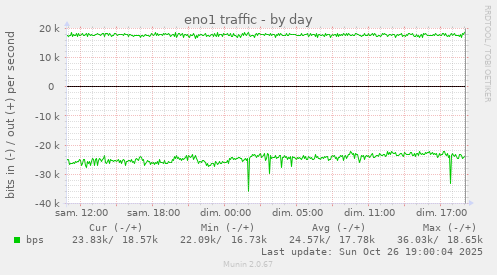 daily graph
