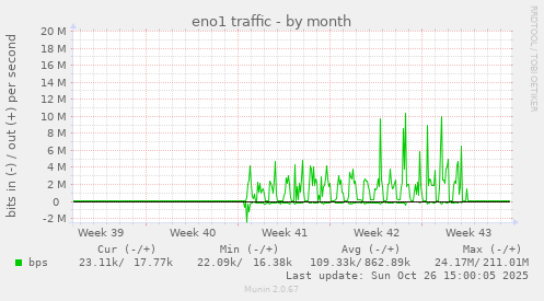 eno1 traffic