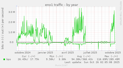 eno1 traffic