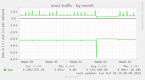 eno2 traffic