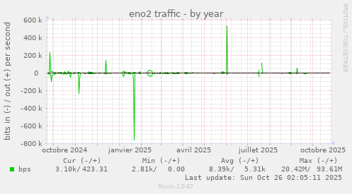 eno2 traffic